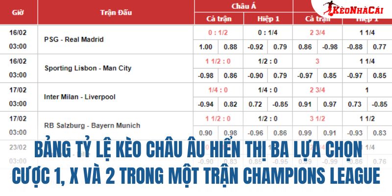 Bảng tỷ lệ kèo Châu Âu hiển thị ba lựa chọn cược 1, X và 2 trong một trận Champions League