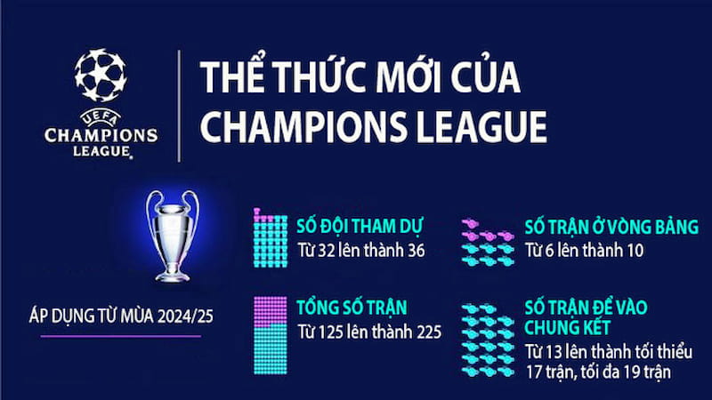 Thông tin về việc áp dụng thể thức mới Champions League 2024